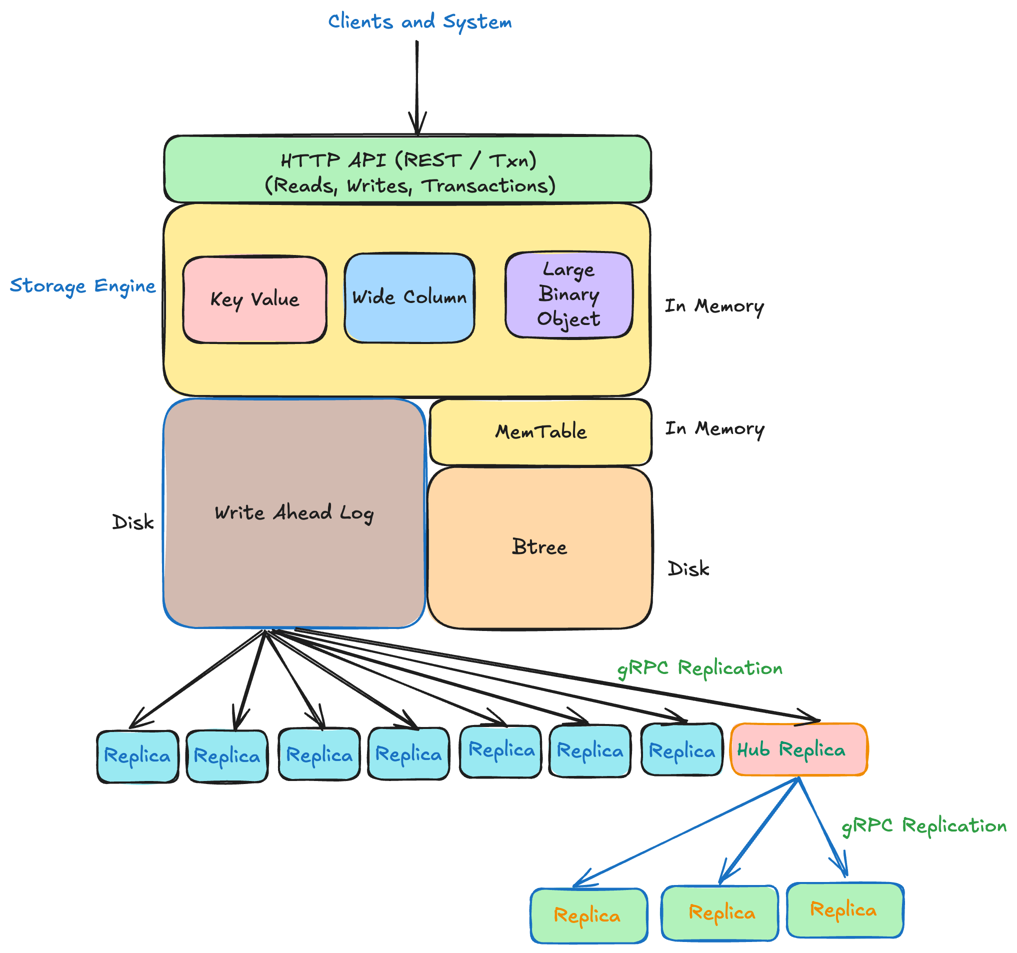 UnisonDB Architecture Overview