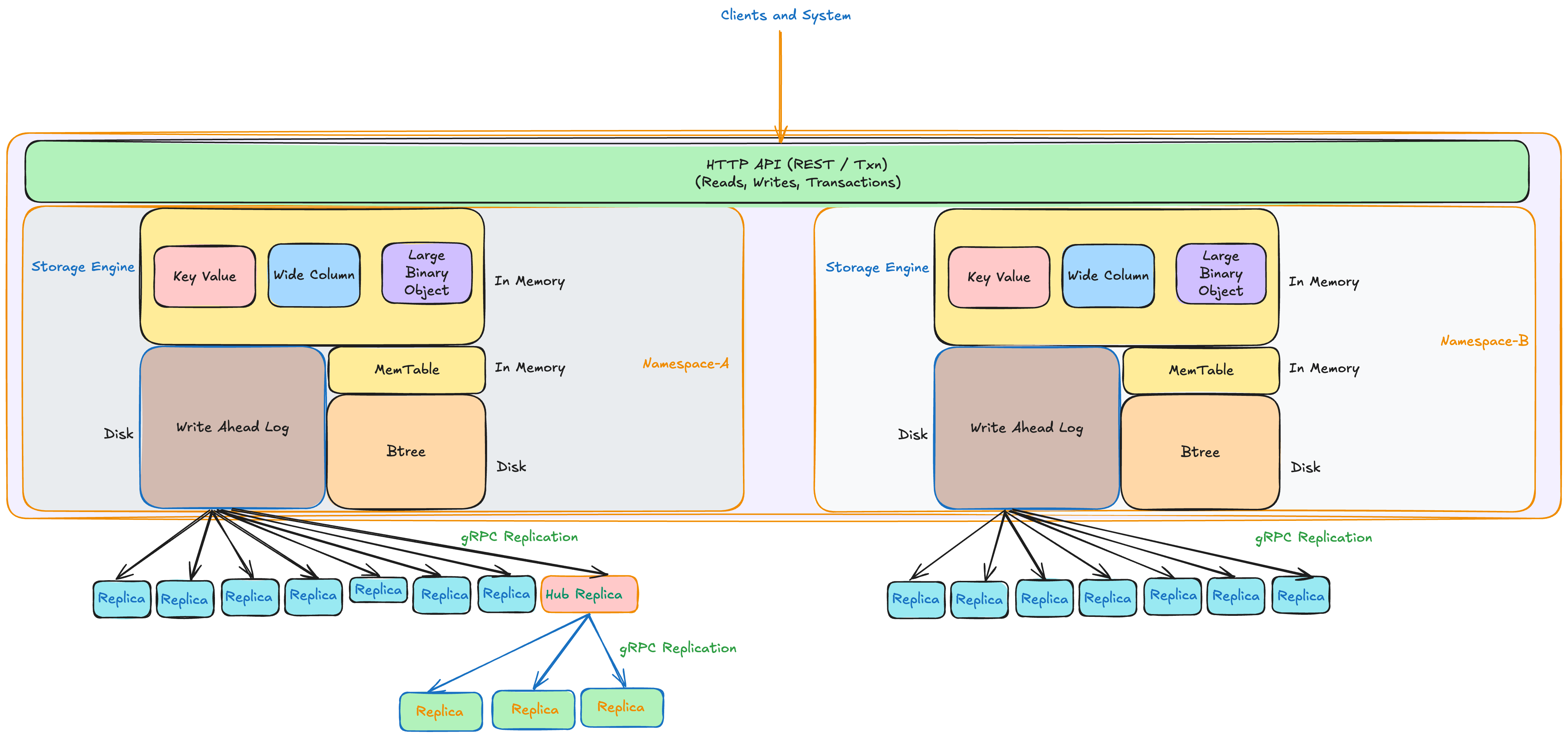 UnisonDB Multi-Tenancy Overview